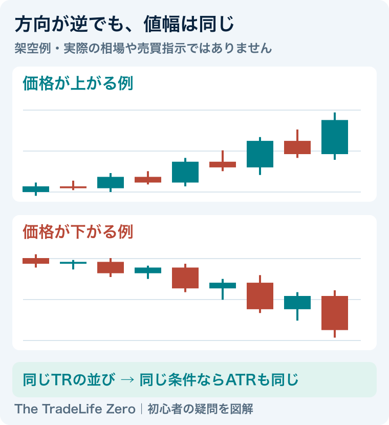 架空例。上下を反転した価格チャートでも各足の値幅が同じなら、同じ条件のATRは同じになる。