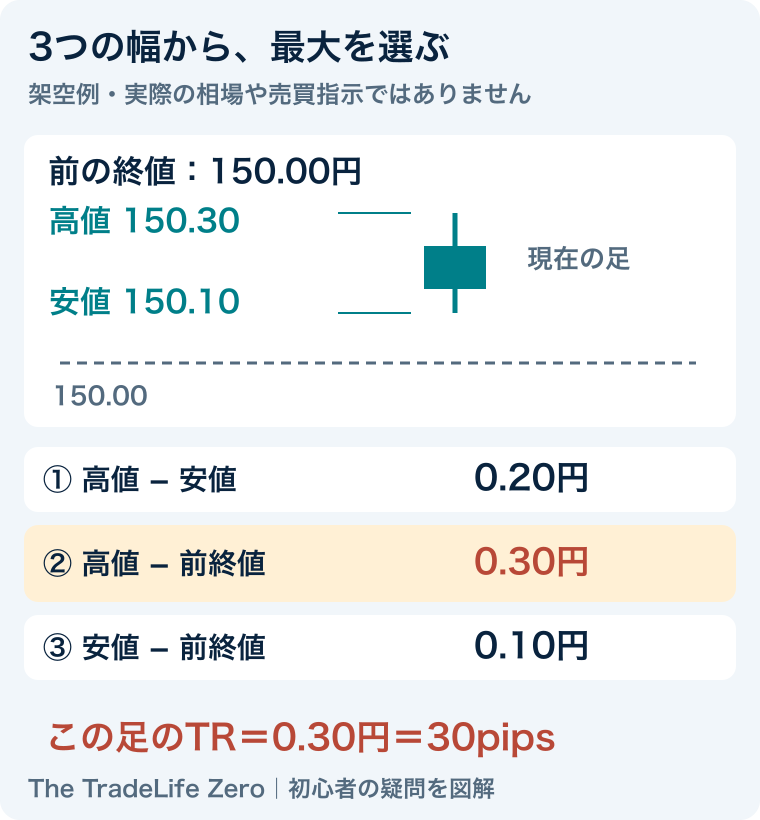 架空のドル円。高値150.30円、安値150.10円、前終値150.00円。TRは最大の0.30円。