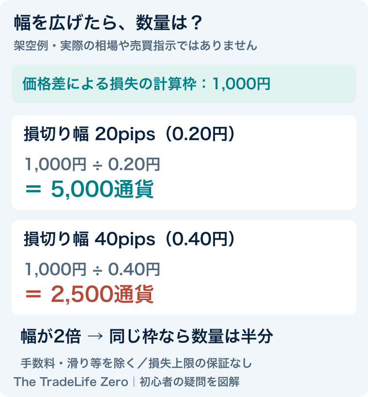 架空例。損失計算枠1000円。20pipsで5000通貨、40pipsで2500通貨。手数料等は除く。