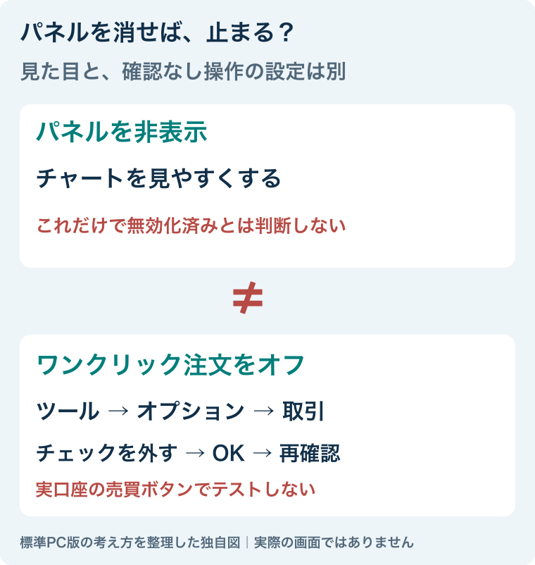 パネル非表示は画面の整理、ワンクリック無効化は取引設定。実口座の注文ボタンでテストしない。