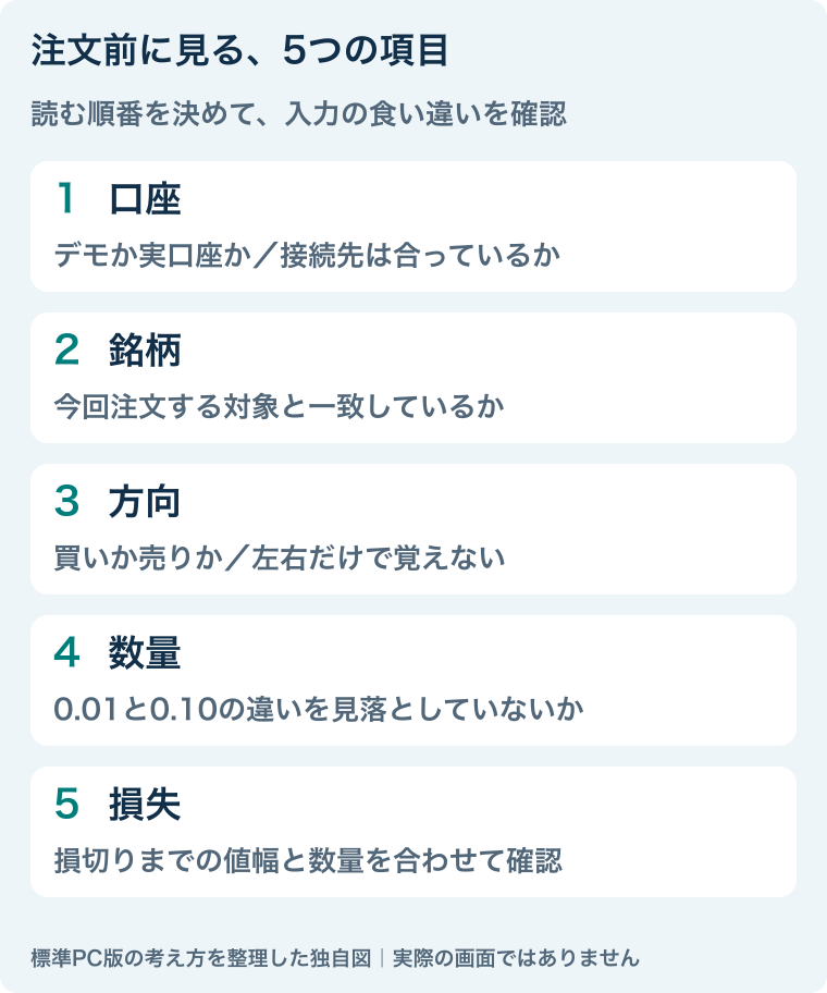 注文前は口座、銘柄、方向、数量、想定損失を順に確認する。