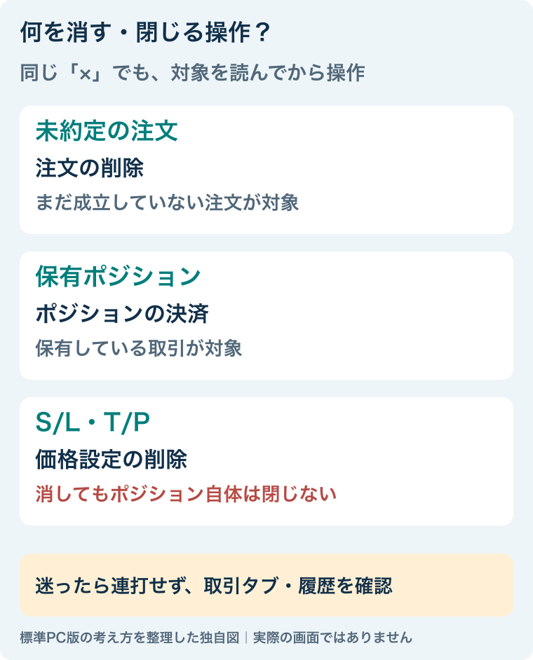 未約定注文の削除、ポジションの決済、S/LやT/Pの削除を区別する。