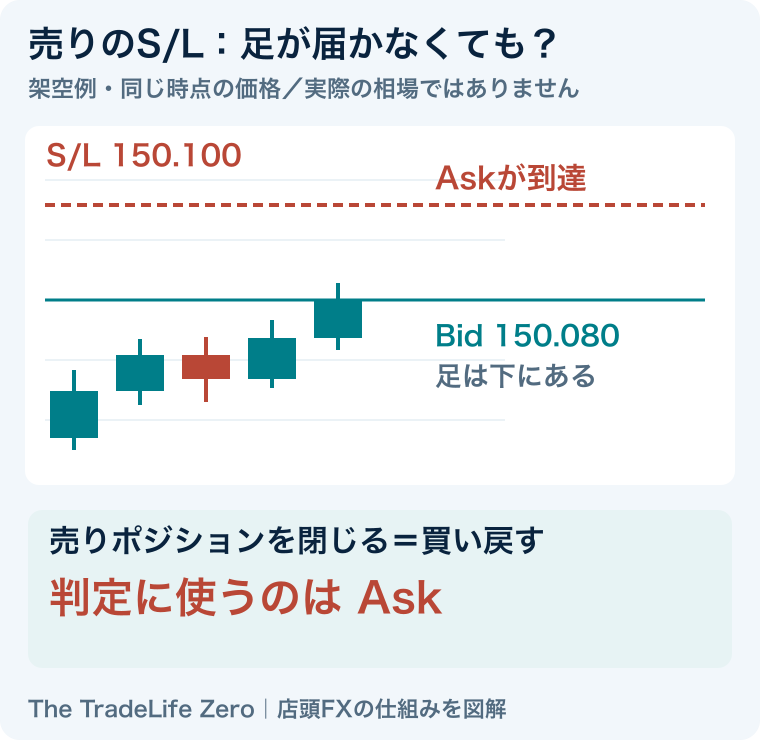 架空例。売りの損切り150.100にAskが到達している一方、Bidは150.080でローソク足は下にある