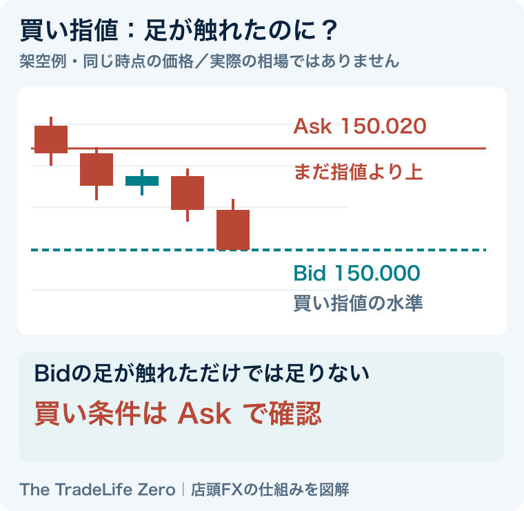 架空例。買い指値150.000にBidが触れてもAskは150.020で指値より上のため、買い条件への到達は確認できない