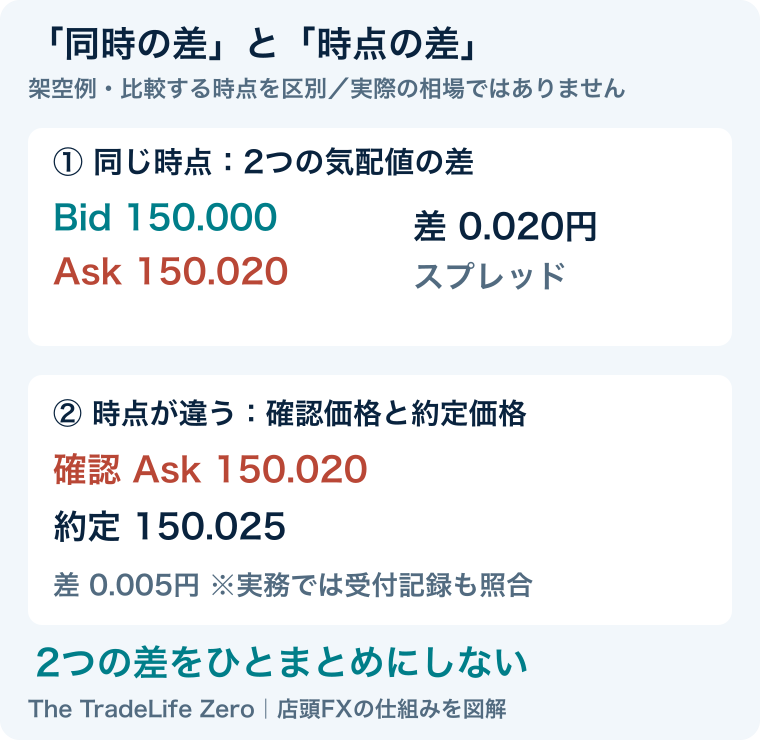 架空例。同時点のBidとAskの差0.020円と、確認したAskから約定までの差0.005円を分けて調べる