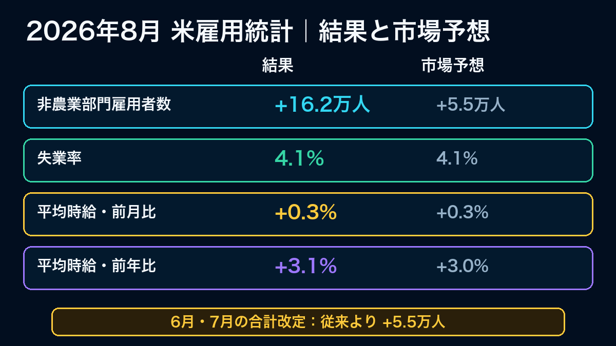 2026年8月米雇用統計の結果と市場予想の比較図