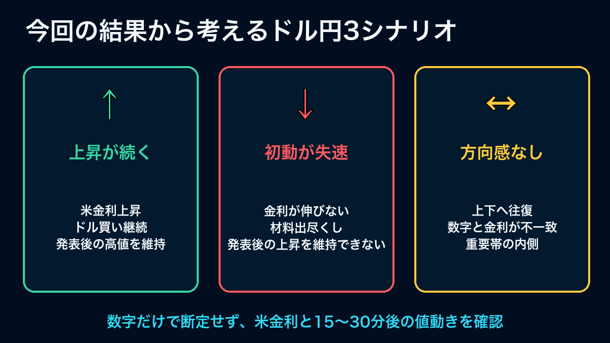 米雇用統計後のドル円を考える3つのシナリオ図