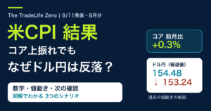 米CPI結果【2026年9月】コア上振れでもドル円が反落した理由