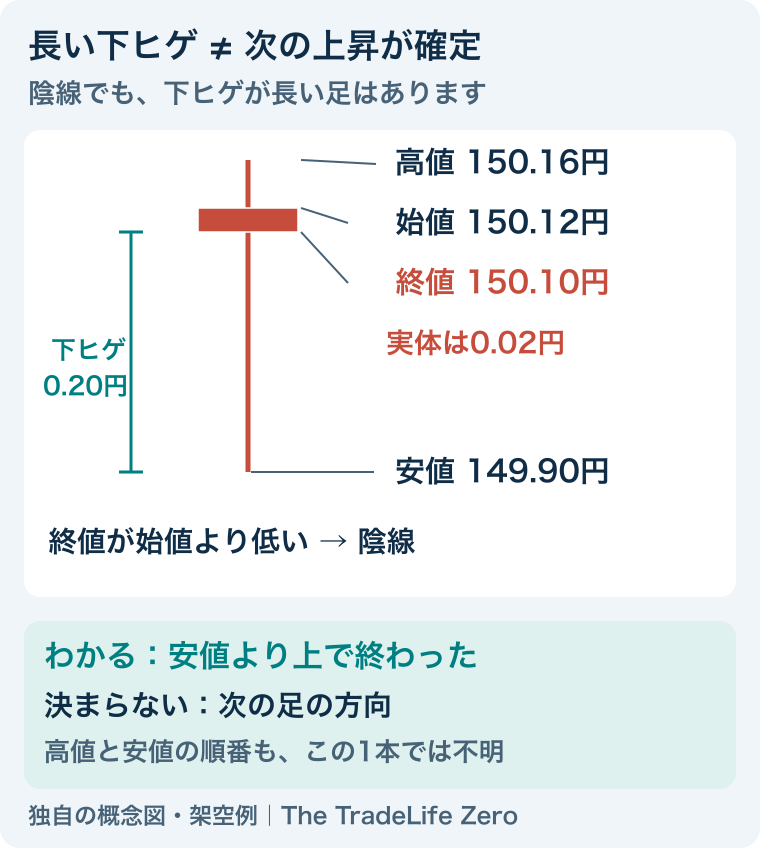 陰線のピンバーの架空例。始値150.12、高値150.16、安値149.90、終値150.10円。実体0.02円、下ヒゲ0.20円。次の方向や高値安値の通過順は四本値だけでは決まらない。