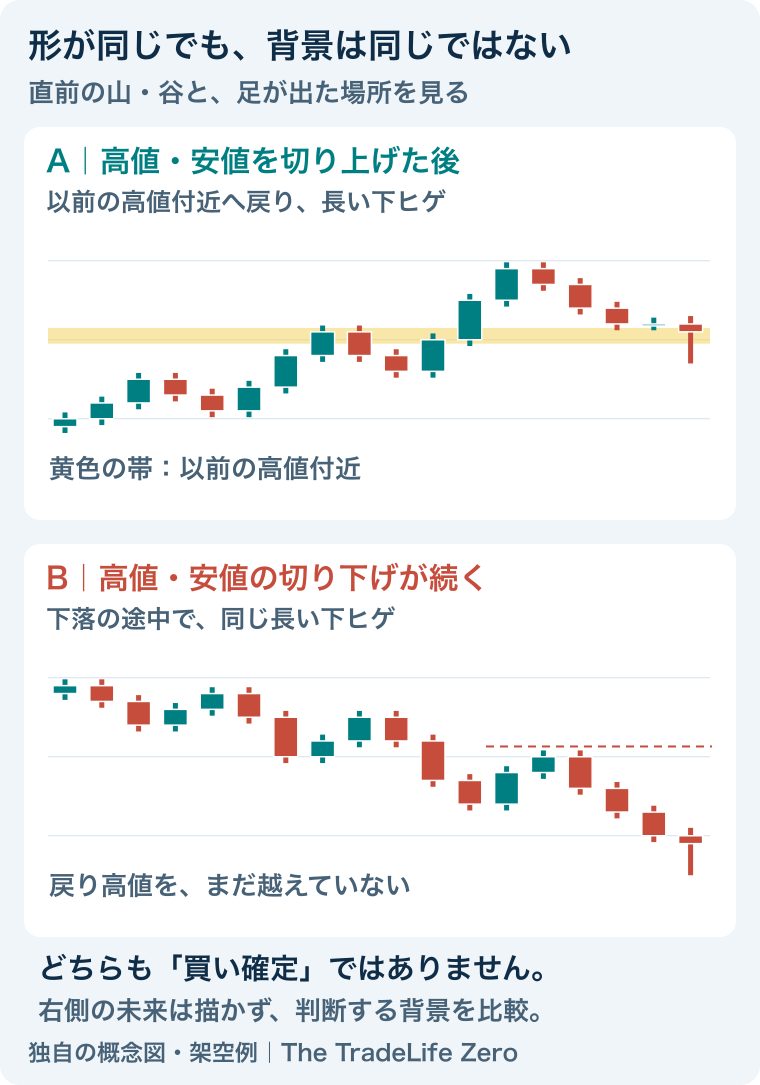 上は高値と安値が切り上がった後、以前の高値付近で下ヒゲ。下は下落の途中の下ヒゲ。最後の足が同じ形でも背景が違い、どちらも買いの確定や未来の結果を示さない。