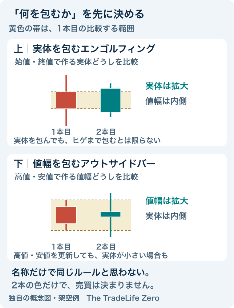 上は2本目の陽線の実体が前の陰線の実体を包み、全値幅は内側。下は2本目の高値と安値が前の値幅を包み、実体は内側。実体のエンゴルフィングと値幅のアウトサイドを区別する。
