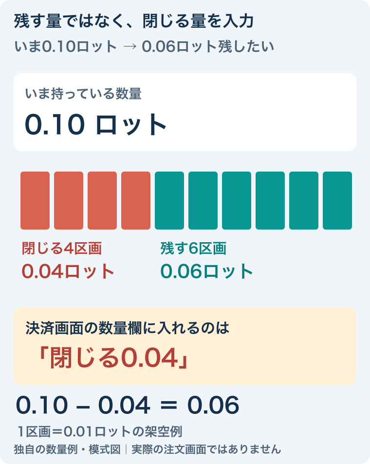 保有0.10ロットを0.01ずつ10区画で表現。4区画の0.04を決済すると6区画の0.06が残る。決済画面へ入れる数量は0.04。