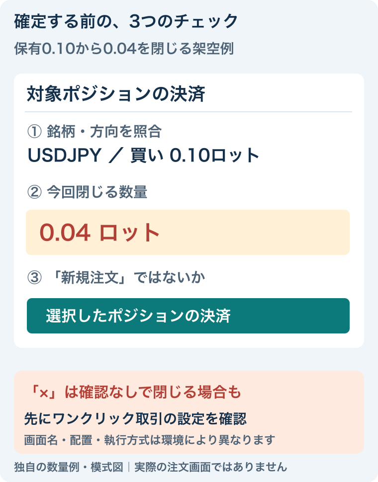 部分決済の入力確認模式図。対象はUSDJPY買い0.10、今回閉じる数量0.04。新規注文ではなく対象ポジションの決済か確認し、ワンクリック設定に注意。