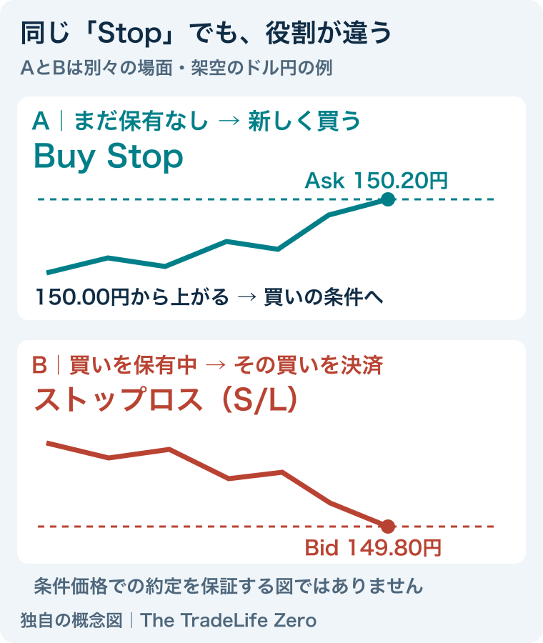 別々の架空例。保有前のBuy StopはAskが150.20円に達したら新規買い。保有中の買いのS/LはBid149.80円の条件でその買いを決済。