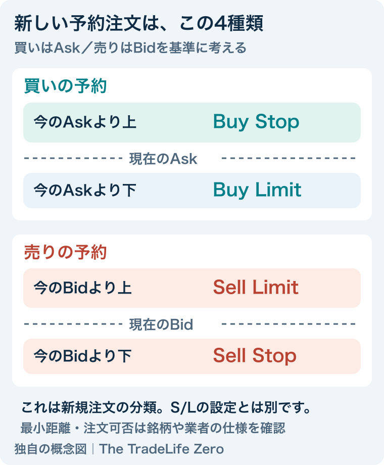 新規予約4種類。Askより上で買うBuy Stop、下で買うBuy Limit。Bidより上で売るSell Limit、下で売るSell Stop。