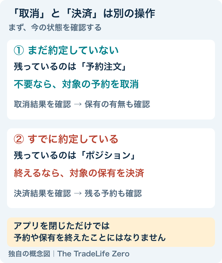 未約定の予約は取消、約定した保有は決済。各操作の結果と、残る予約・保有の両方を確認する。