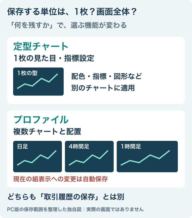 定型チャートは1枚の見た目や指標設定、プロファイルは複数チャートと配置を保存する。取引履歴は別。