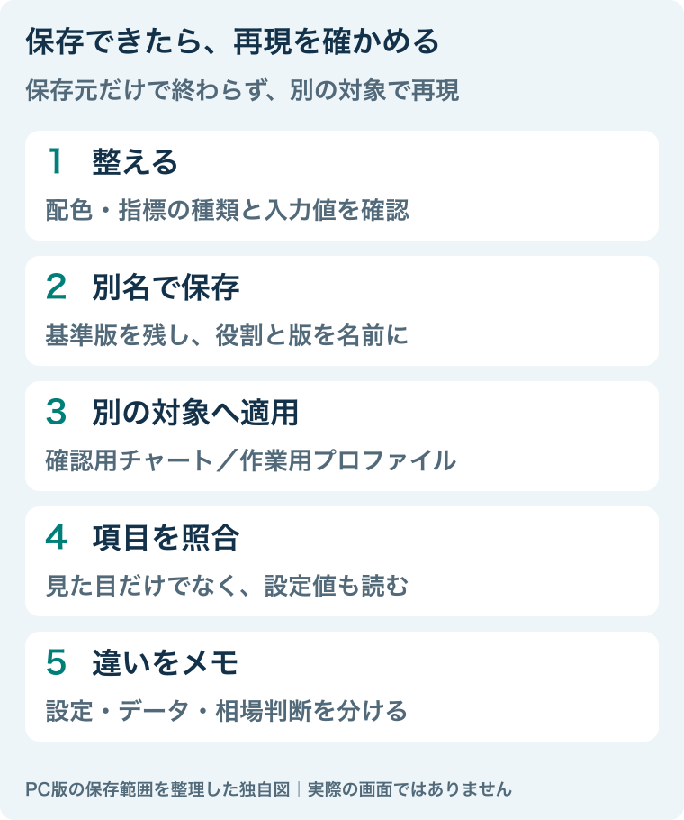 設定を整える、別名で保存、別の対象へ適用、項目を照合、違いをメモの5段階。
