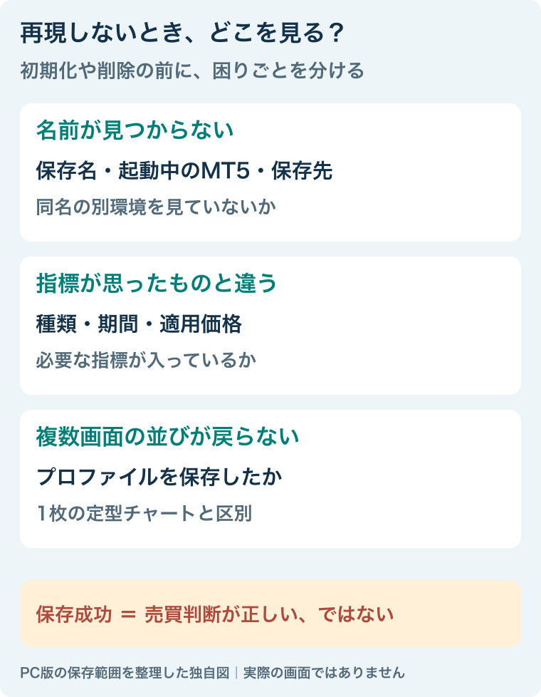 名前が見つからないなら保存先、指標が違うなら入力設定、配置が戻らないならプロファイルを確認する。