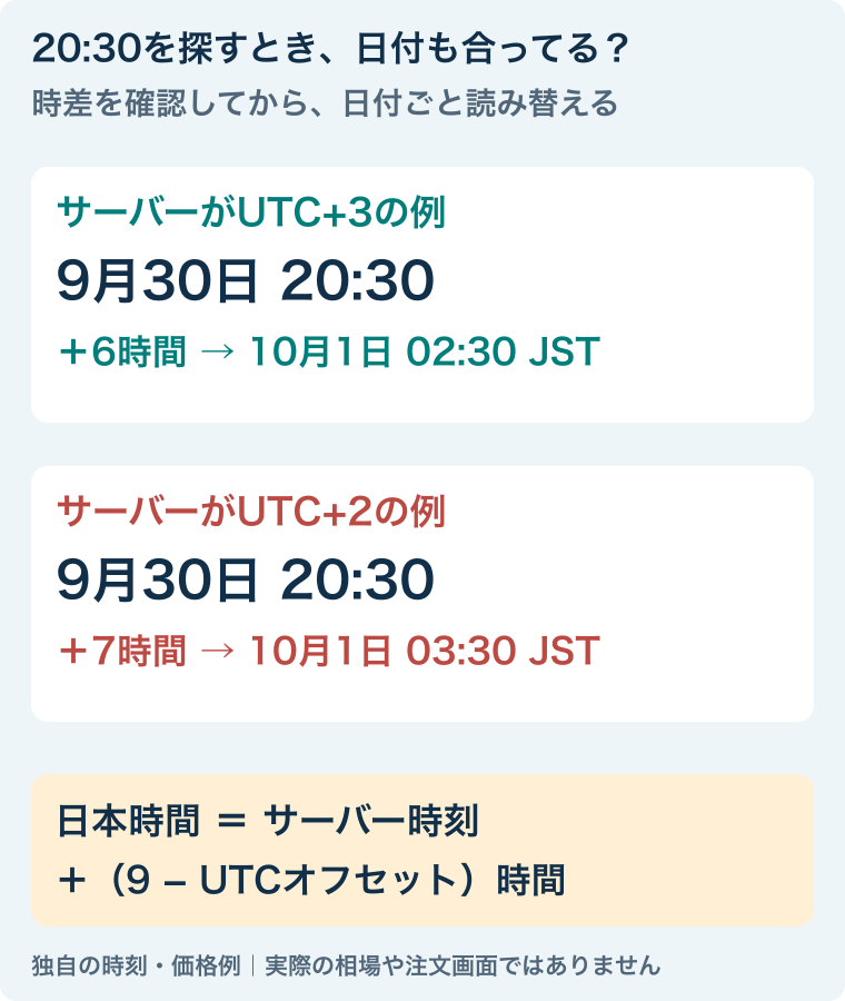 UTC+3のサーバーの9月30日20時30分は、日本時間10月1日2時30分。UTC+2なら10月1日3時30分。