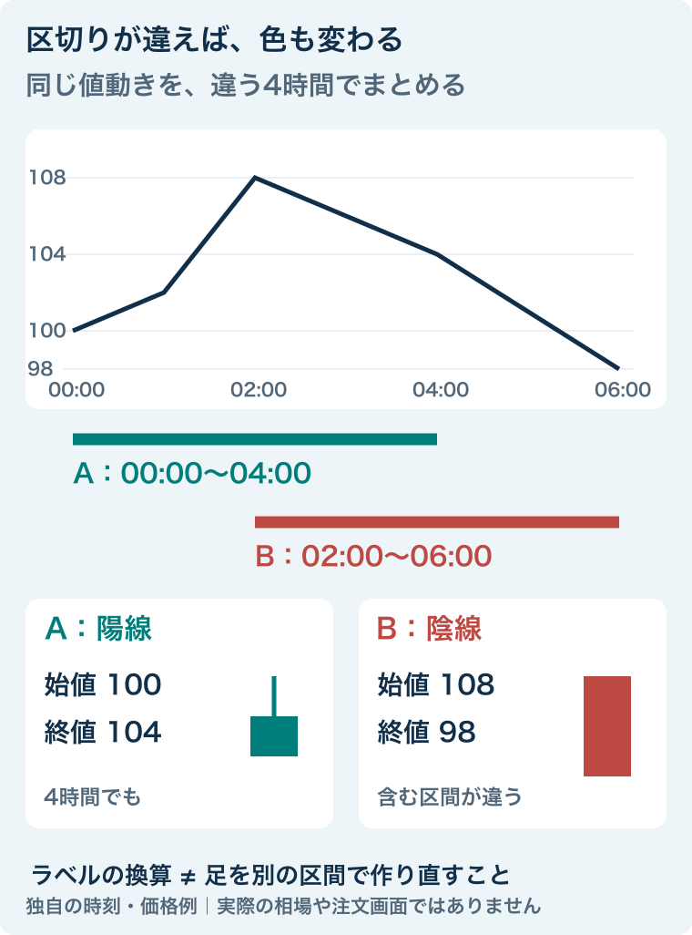 同じ架空価格系列から、0時から4時は始値100終値104の陽線、2時から6時は始値108終値98の陰線になる。