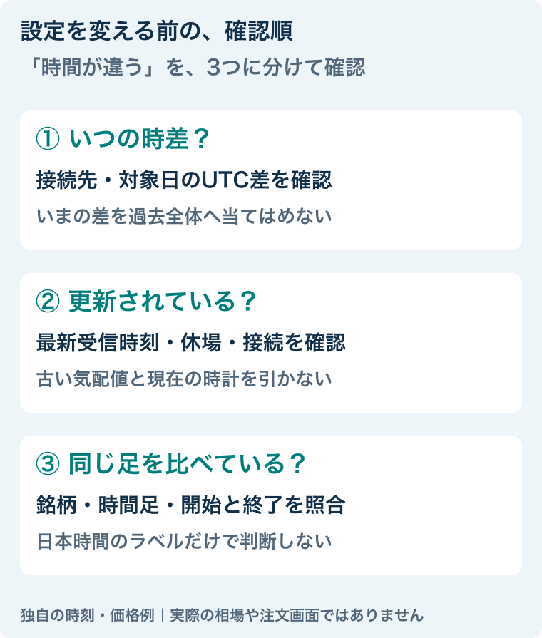 時刻のずれは、対象日の時差、価格更新状態、比較する足の区間の3つを順に確認。