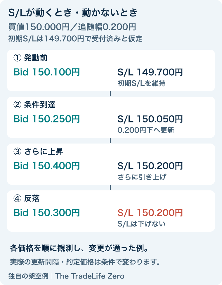 買値150.000円、追随幅0.200円、初期S/L149.700円の架空例。Bid150.100円では初期S/L維持、150.250円でS/L150.050円、150.400円で150.200円へ更新。150.300円に反落してもS/L150.200円を維持。