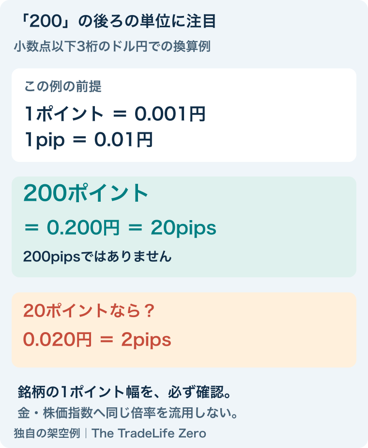 1ポイント0.001円、1pip0.01円のドル円例。200ポイントは0.200円で20pips。20ポイントは0.020円で2pips。銘柄のポイント幅を確認する。