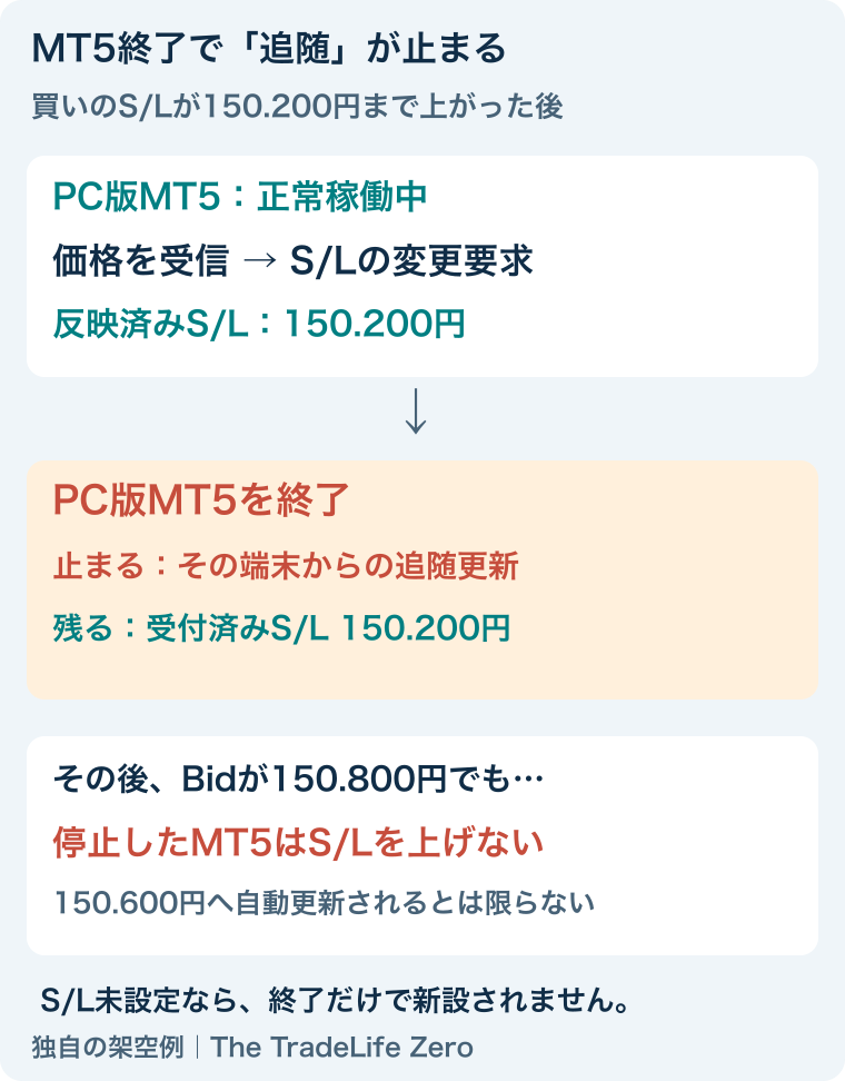 正常稼働中のPC版MT5はS/L更新を行う。MT5終了後はその端末の追随が停止する一方、反映済みS/L150.200円は残る。価格が150.800円へ上がっても停止端末はS/Lを更新しない。