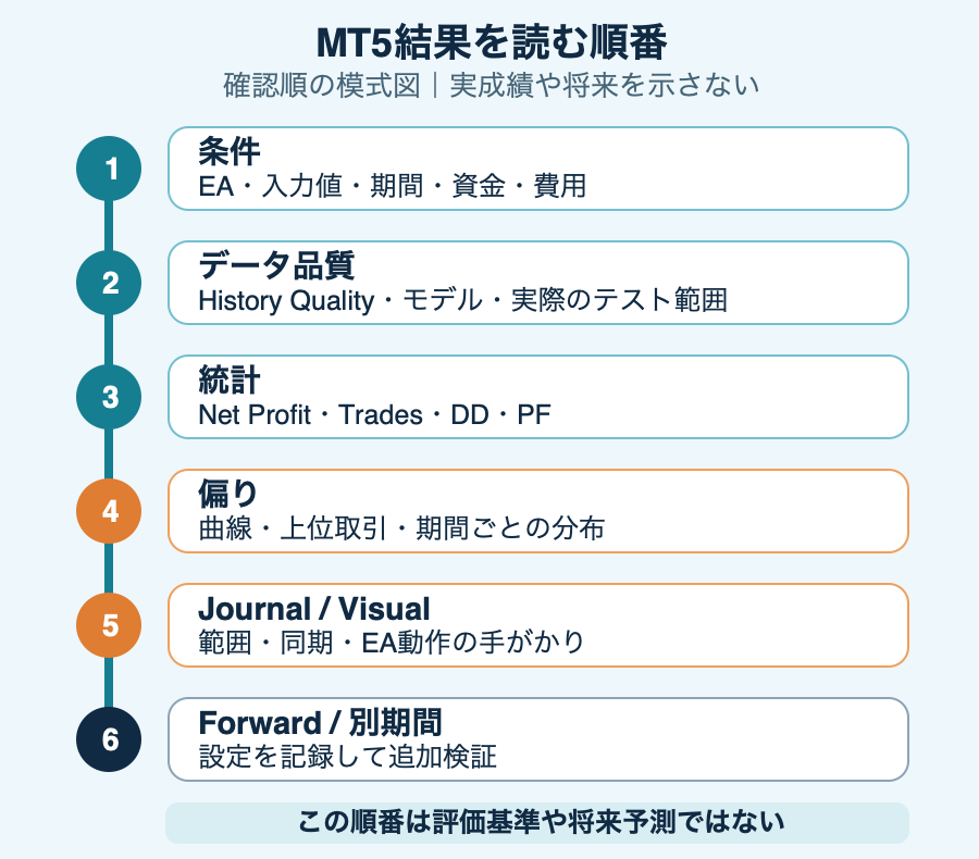MT5 EAのテスト結果を条件、履歴品質、統計、曲線と個別取引、Journal、Forwardの順に確認する流れを示す独自図。