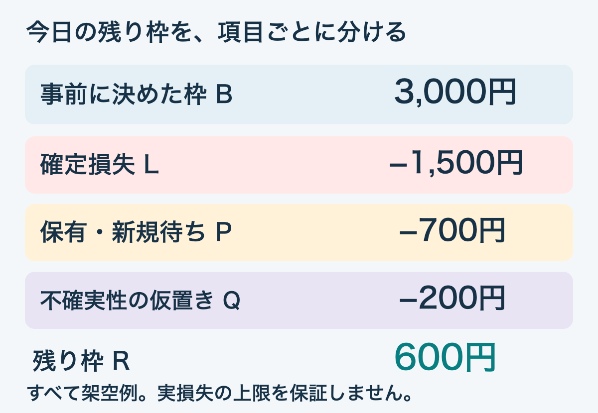 架空の上限3000円から確定損失1500円、保有等見積り700円、仮置き200円を引くと残余600円。
