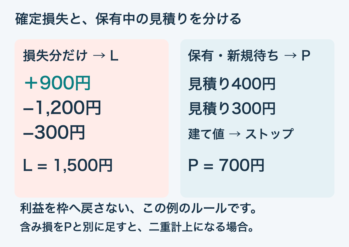決済済み損失取引と保有中・未取消注文の見積りを分ける。利益を枠へ戻さない学習例。