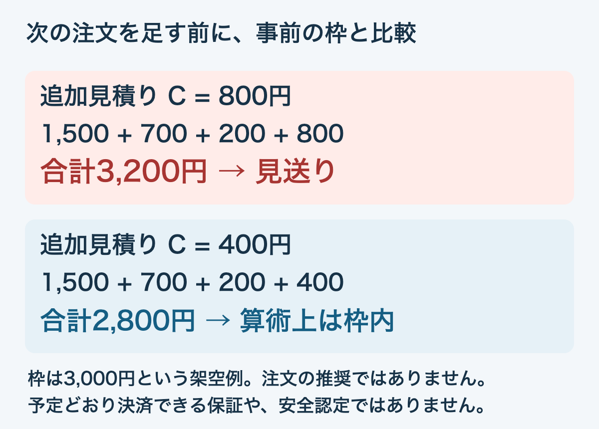 追加800円は合計3200円で見送り、追加400円は2800円で算術上は枠内。実損保証ではない。