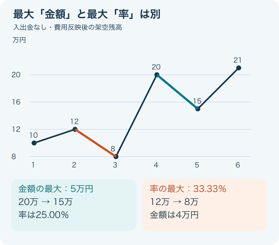 架空残高10、12、8、20、15、21万円。金額最大の減少は20から15万円の5万円・25%、率最大は12から8万円の4万円・33.33%。