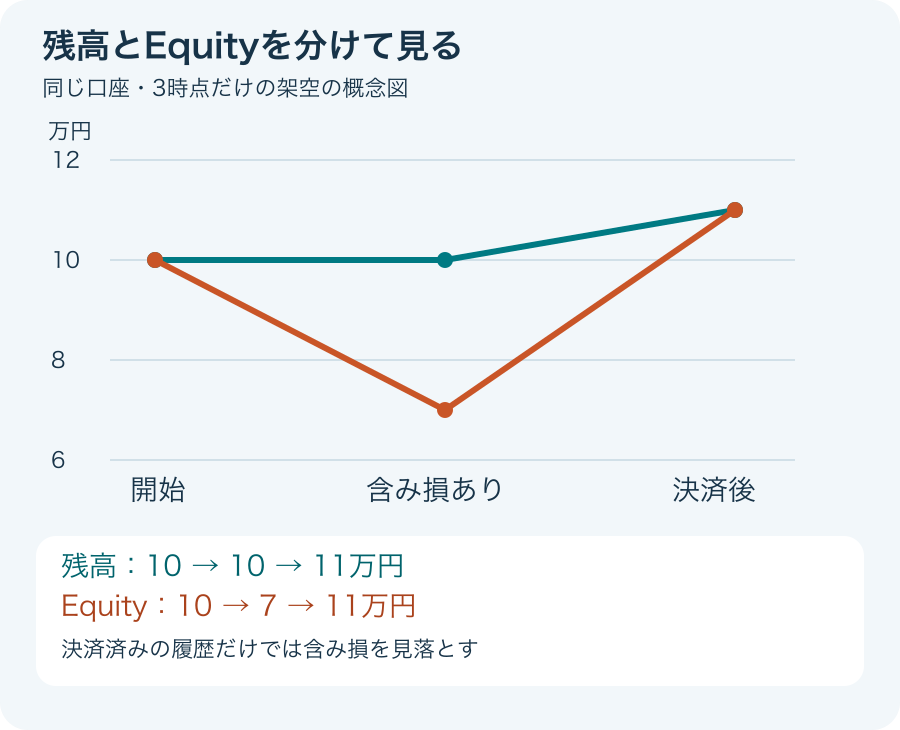 3時点の概念図。Balanceは10、10、11万円、Equityは10、7、11万円。同じ時点でも未決済の含み損で見え方が違う。