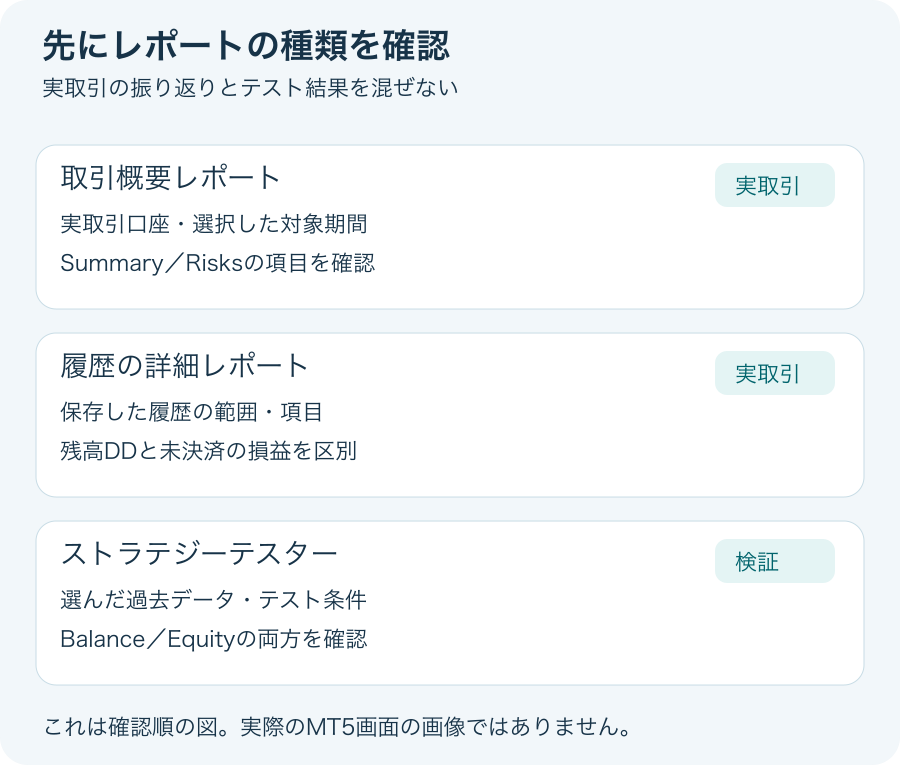実取引概要、保存履歴の詳細、ストラテジーテスターを分け、対象期間と残高またはEquityの基準を確認する。実画面ではない確認順の図。