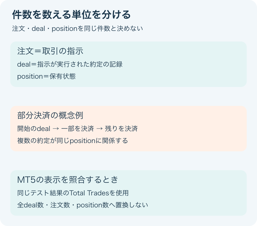 entryや決済などの複数dealと、Total Tradesのレポートカウンター、注文・position数を区別する独自模式図。数え方を固定して照合する。