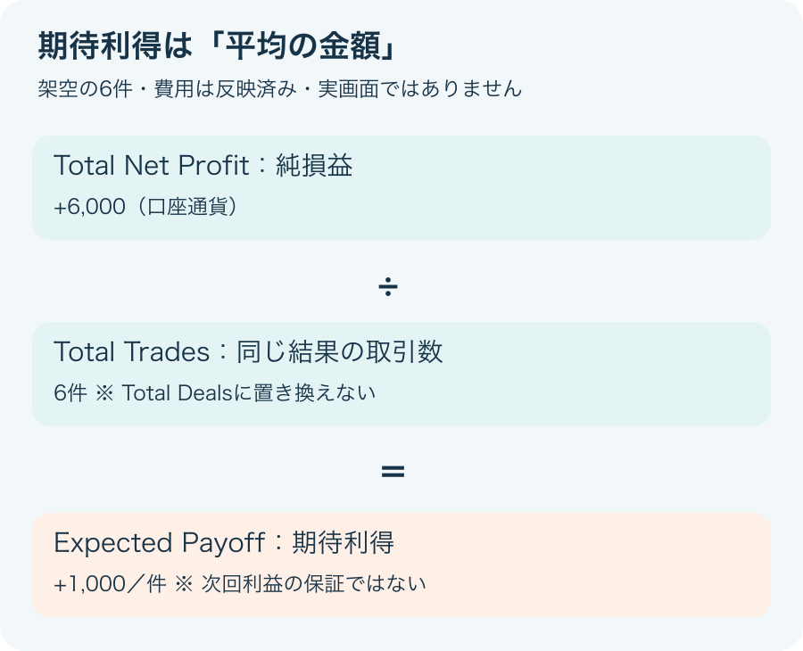 Total Net ProfitをTotal Tradesで割ってExpected Payoffを得る流れ。Total DealsとProfit Factorは分母・別指標として分離した独自の模式図。