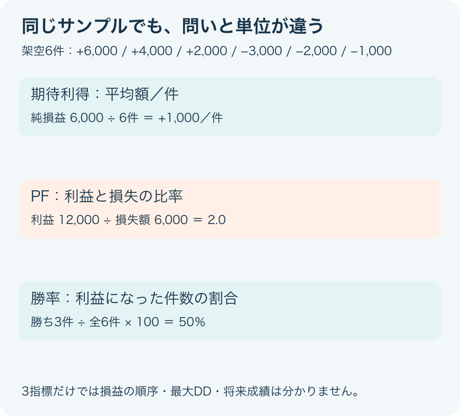 同じ架空サンプルで期待利得は通貨額毎件、Profit Factorは利益損失の比率、勝率は利益件数の割合と単位の違いを示す独自図。
