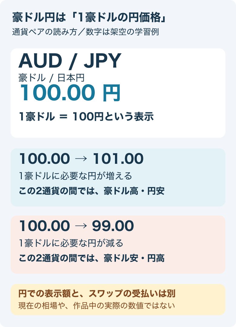 AUD/JPYは1豪ドルの円価格。架空例100円から101円なら豪ドル高・円安、99円なら豪ドル安・円高。
