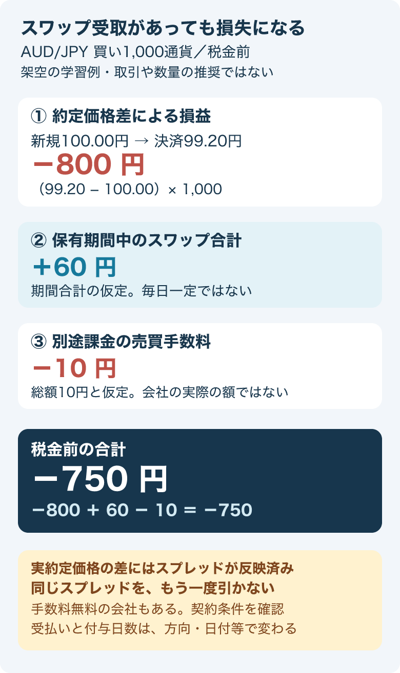 架空例の価格損800円、期間スワップ60円受取、別途売買手数料10円を分けると税金前の合計損失は750円。