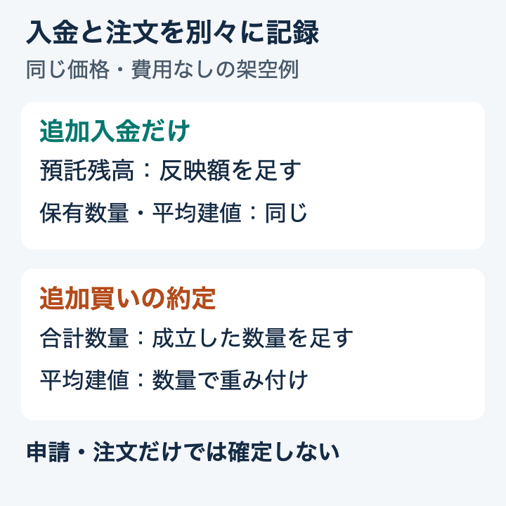 入金は残高へ、約定した追加買いは数量と平均建値へ別々に反映する図