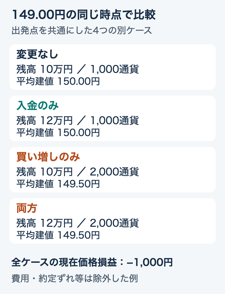 149円の共通時点で、変更なし・入金のみ・買い増しのみ・両方を比較した図