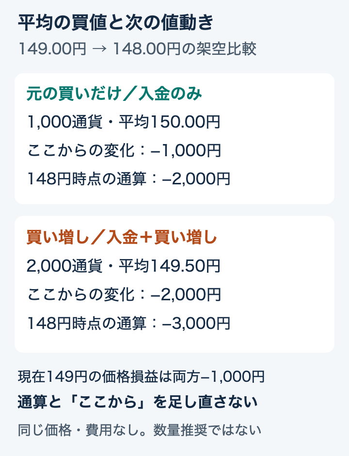 平均建値と149円から148円への損益変化を、1000通貨と2000通貨で区別する図