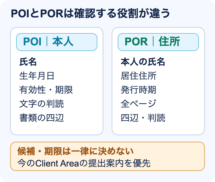 本人確認書類POIは本人情報、住所確認書類PORは登録住所を確かめる役割を示す独自の説明図。必要種類と期限は現在の提出画面で確認する。