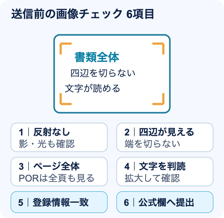 本人確認書類を送る前に四辺、ページ全体、反射、文字の読みやすさ、登録情報との一致、提出先を点検する6項目の独自図。