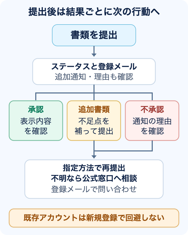 提出後にステータスと登録メールを確認し、承認、追加書類、不承認の各結果に応じて進む手順。既存利用者は再登録せず公式サポートへ相談する独自図。