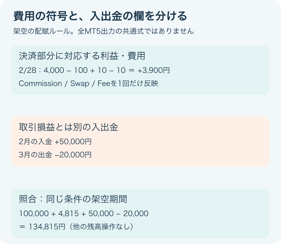 決済日時・口座通貨・損益・符号付きcommission、swap、feeを確認し、入出金を取引損益から分けて月合計を照合する表の構造を示す。