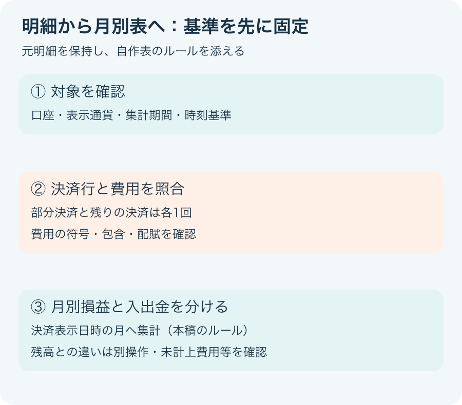 取引履歴から日時・損益・費用・入出金を分け、決済日時基準で月別表へ集計する流れを示す独自図。
