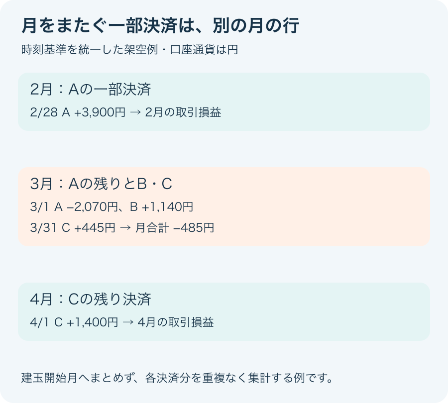 2月末に一部決済したポジションAの残りが3月1日に決済され、ポジションCは3月末の一部決済から4月の残り決済へまたぐ。決済表示日時の月に分配する架空例。